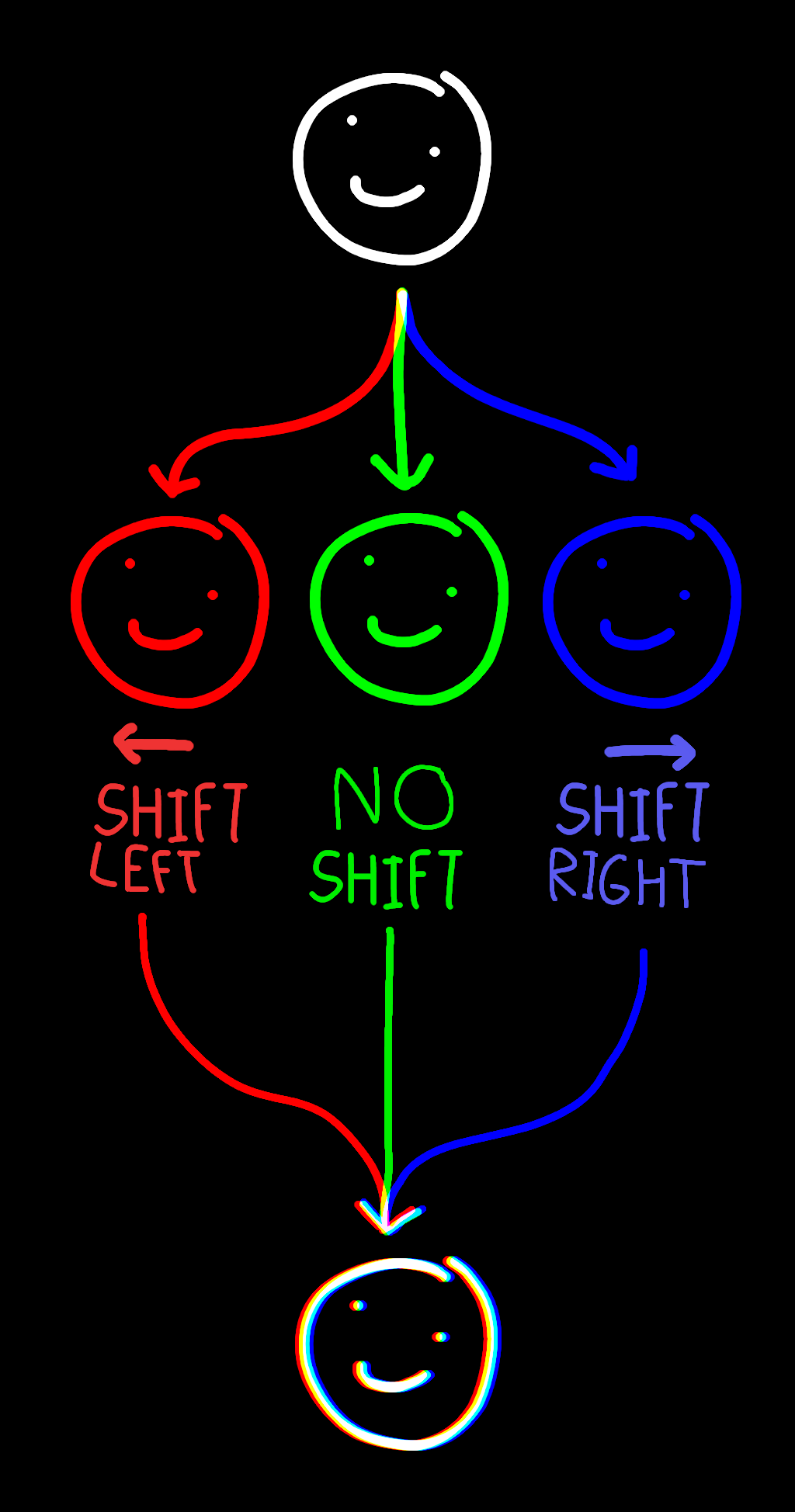smiley face getting split into RGB then back into image with chromatic aberration